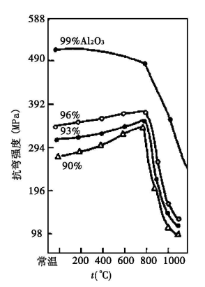 氧化铝陶瓷抗弯强度与温度的关系