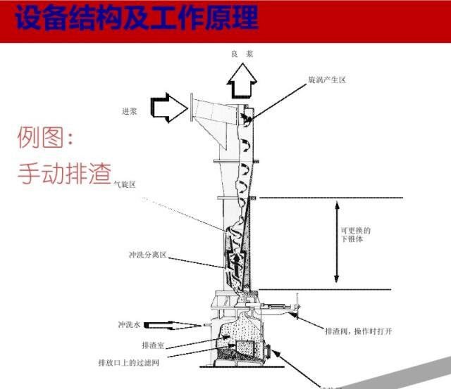 高浓除渣器工作原理